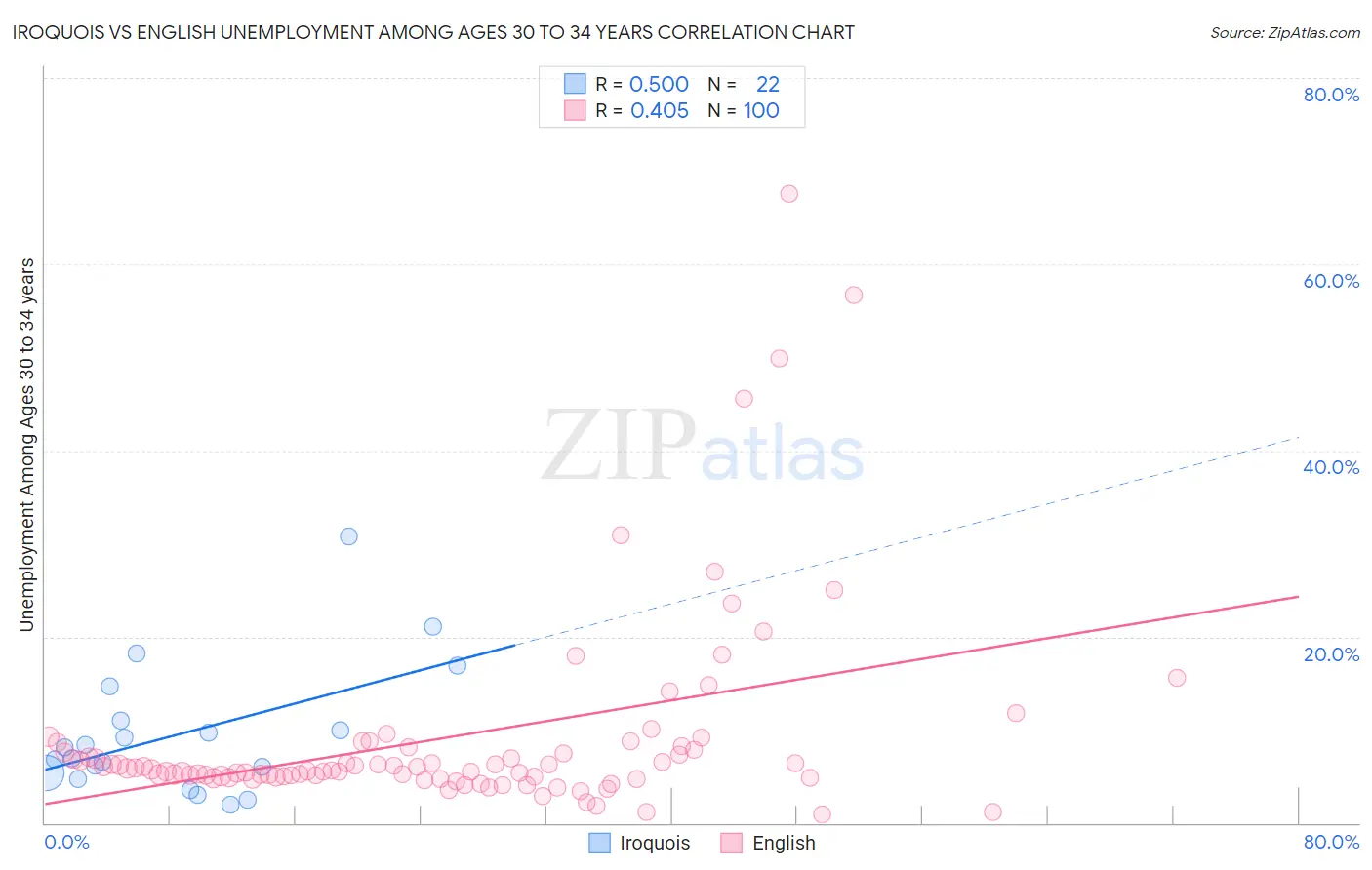 Iroquois vs English Unemployment Among Ages 30 to 34 years