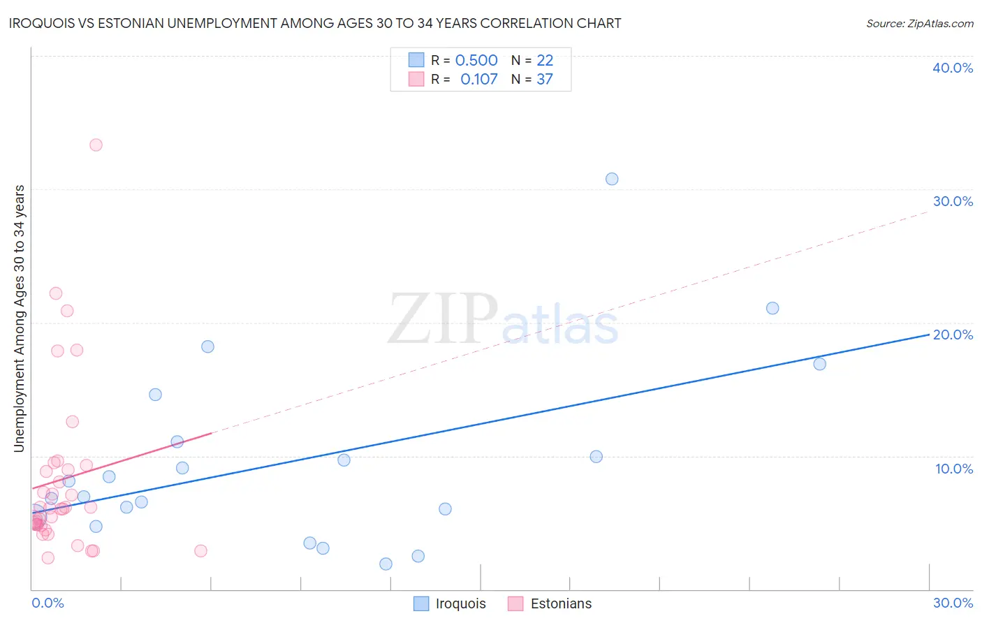 Iroquois vs Estonian Unemployment Among Ages 30 to 34 years