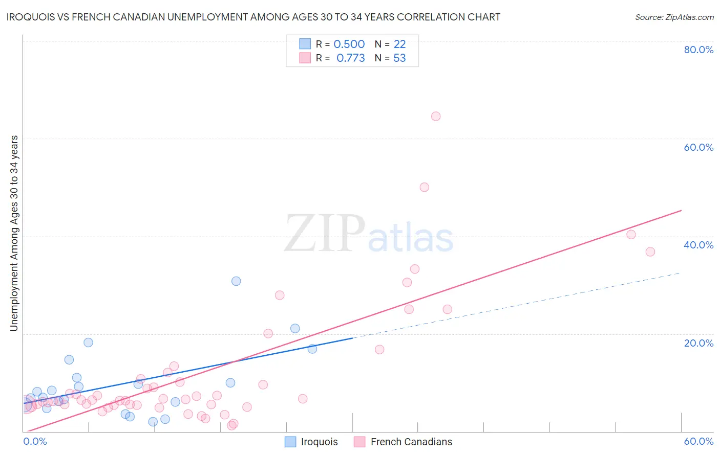 Iroquois vs French Canadian Unemployment Among Ages 30 to 34 years