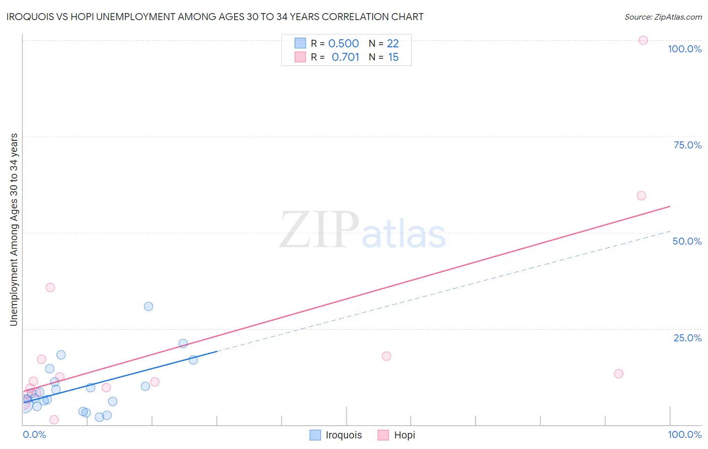 Iroquois vs Hopi Unemployment Among Ages 30 to 34 years