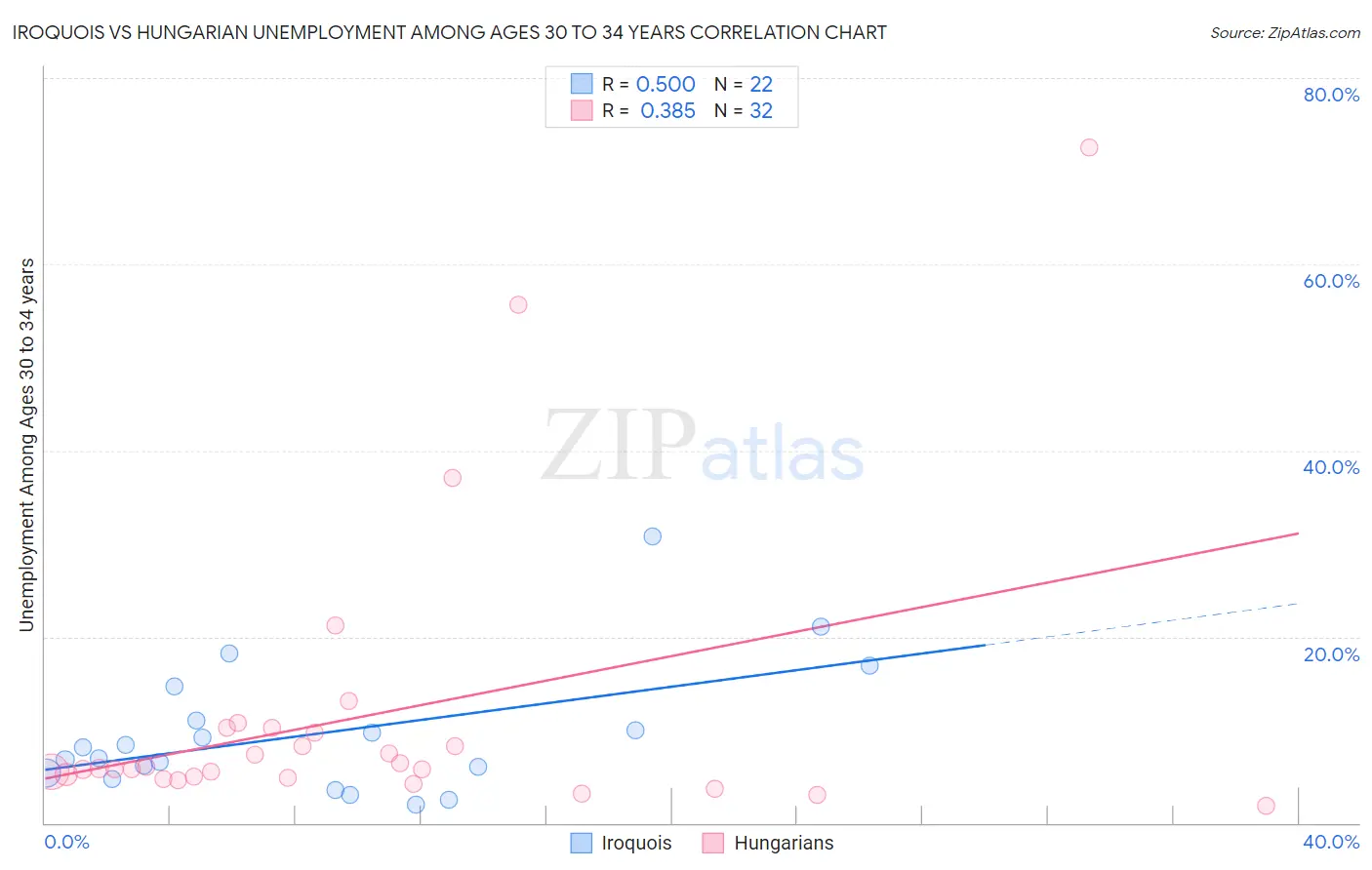 Iroquois vs Hungarian Unemployment Among Ages 30 to 34 years