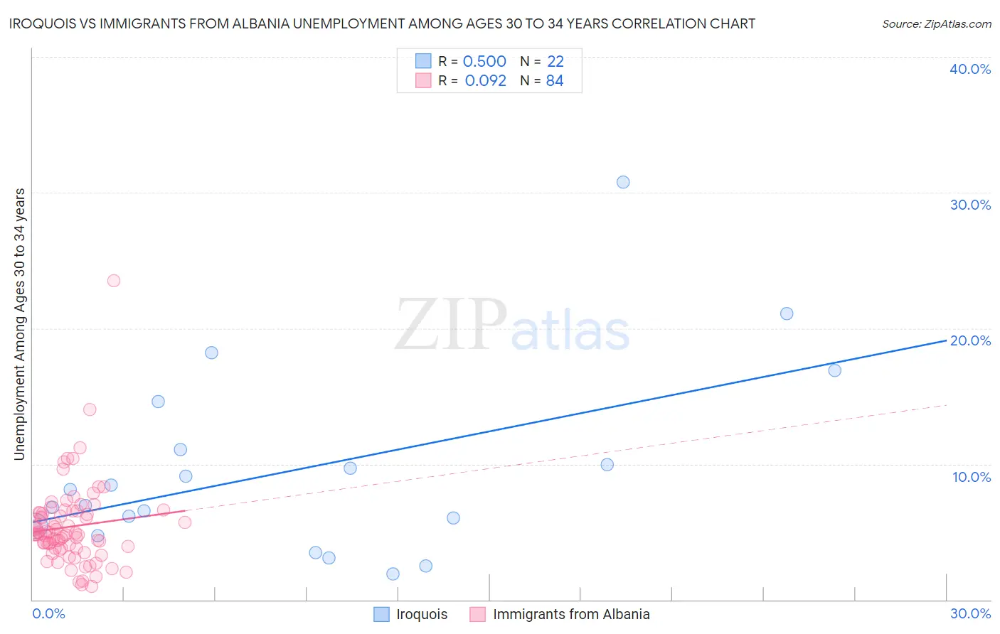 Iroquois vs Immigrants from Albania Unemployment Among Ages 30 to 34 years