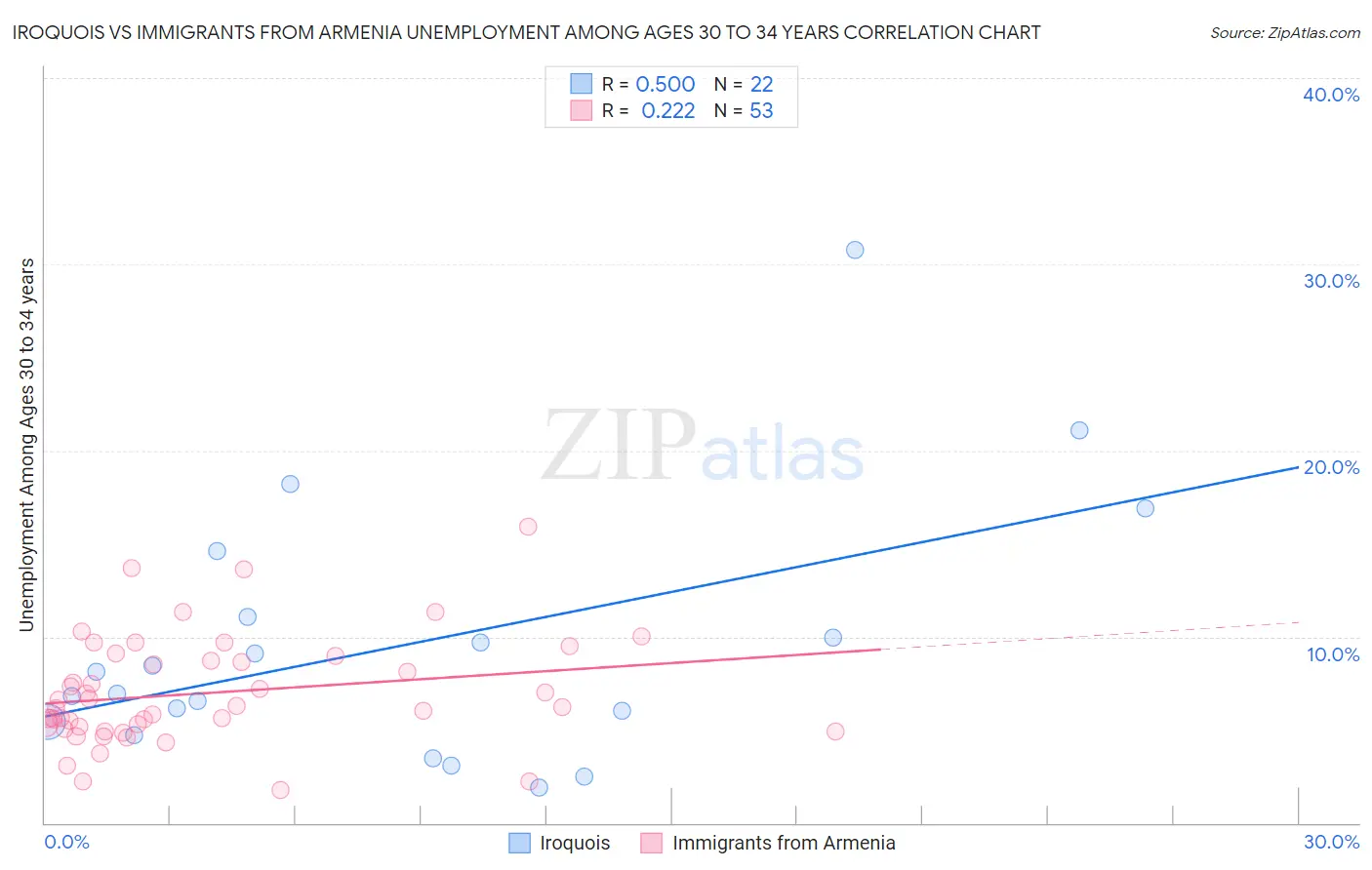 Iroquois vs Immigrants from Armenia Unemployment Among Ages 30 to 34 years