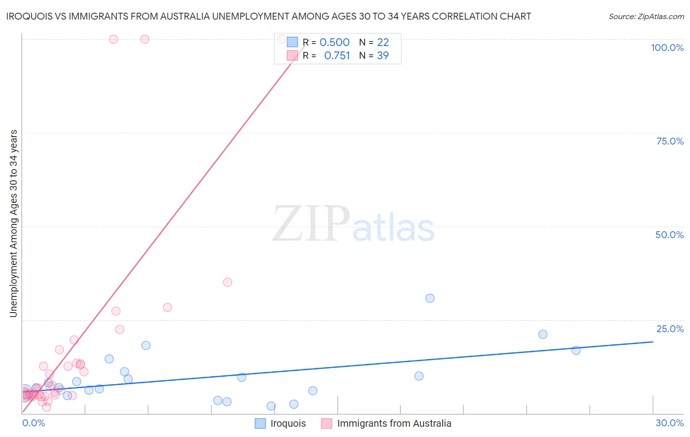 Iroquois vs Immigrants from Australia Unemployment Among Ages 30 to 34 years