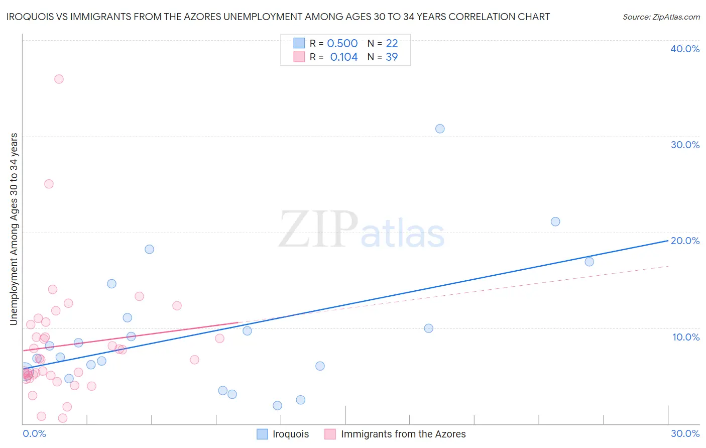Iroquois vs Immigrants from the Azores Unemployment Among Ages 30 to 34 years