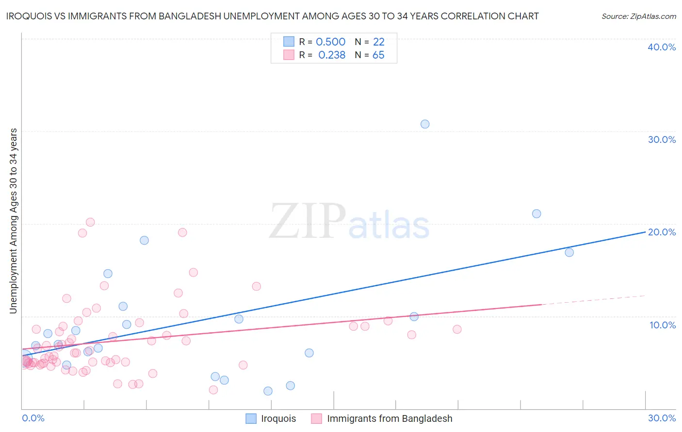 Iroquois vs Immigrants from Bangladesh Unemployment Among Ages 30 to 34 years