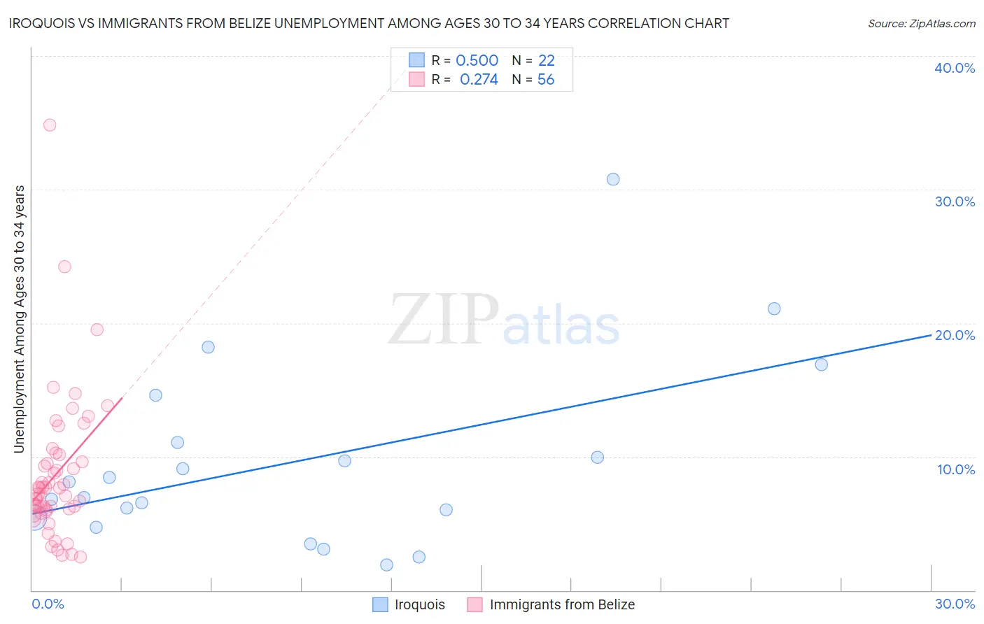 Iroquois vs Immigrants from Belize Unemployment Among Ages 30 to 34 years