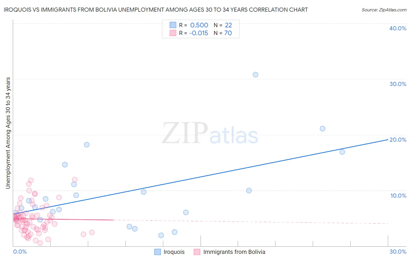 Iroquois vs Immigrants from Bolivia Unemployment Among Ages 30 to 34 years