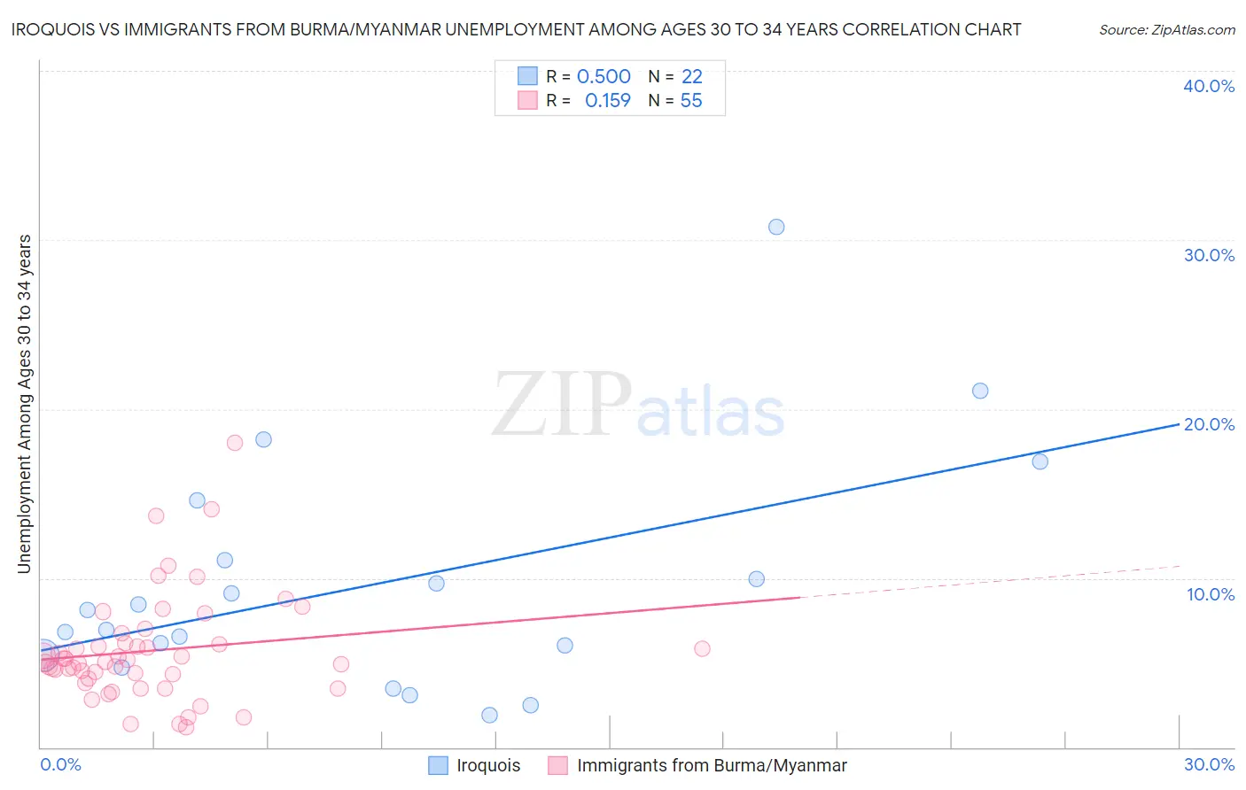 Iroquois vs Immigrants from Burma/Myanmar Unemployment Among Ages 30 to 34 years