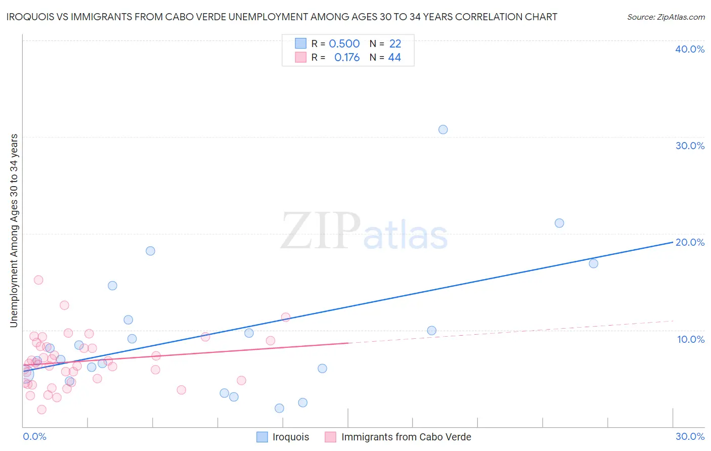 Iroquois vs Immigrants from Cabo Verde Unemployment Among Ages 30 to 34 years