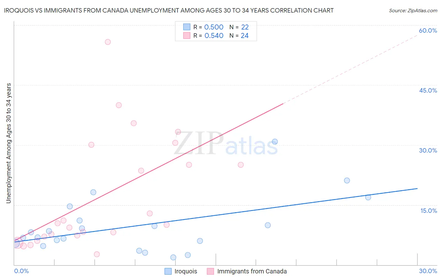 Iroquois vs Immigrants from Canada Unemployment Among Ages 30 to 34 years