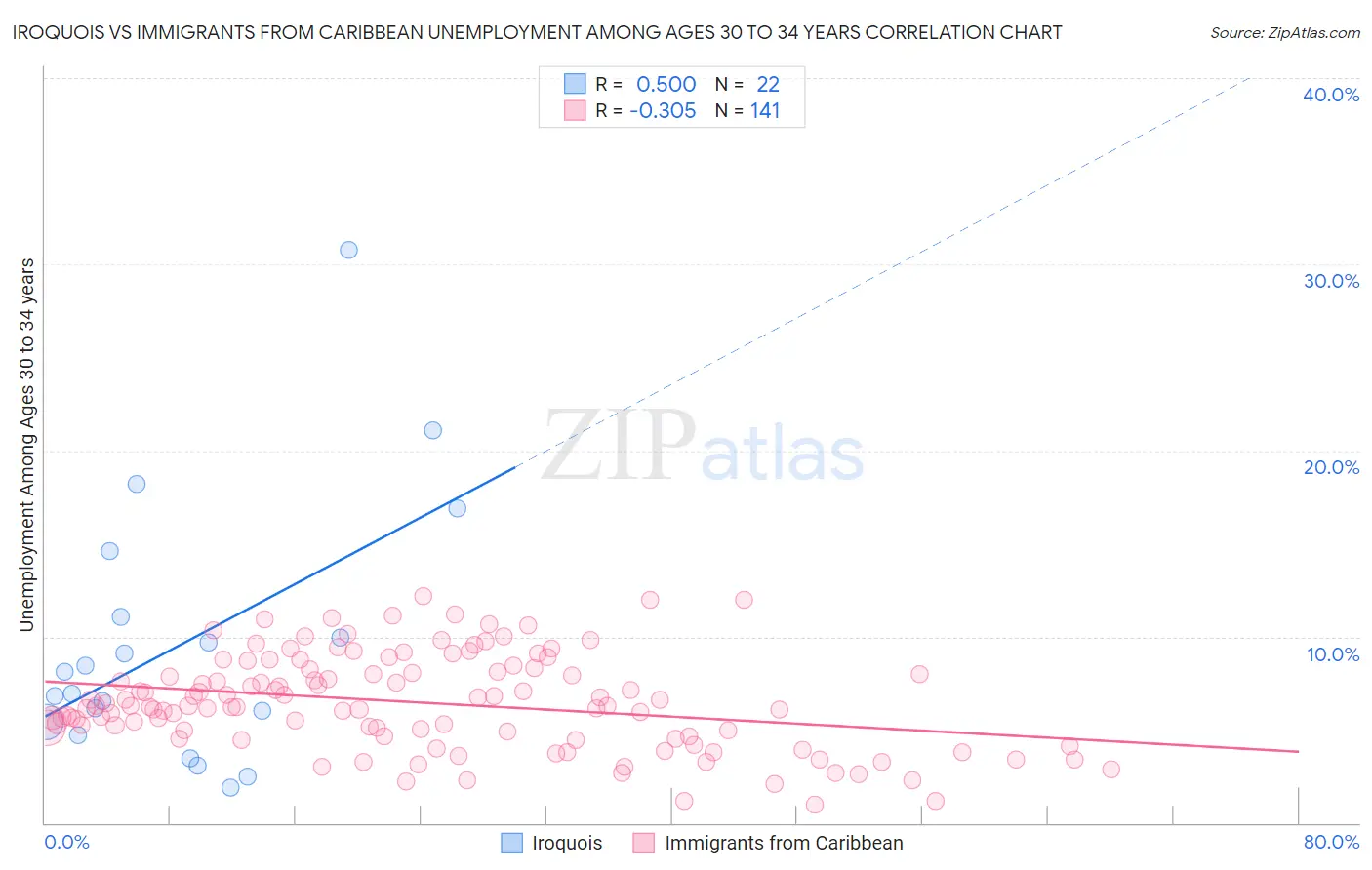 Iroquois vs Immigrants from Caribbean Unemployment Among Ages 30 to 34 years