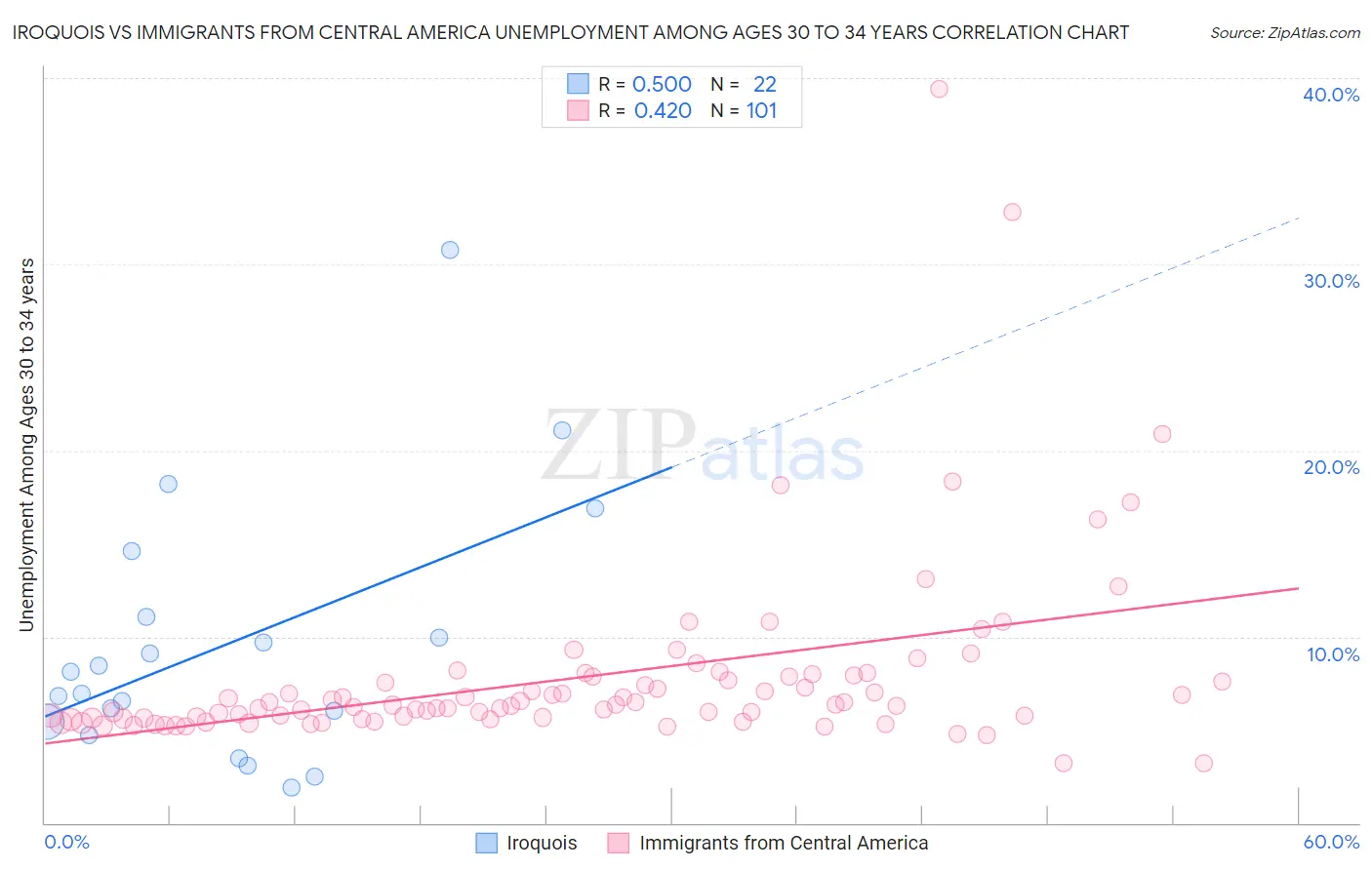 Iroquois vs Immigrants from Central America Unemployment Among Ages 30 to 34 years