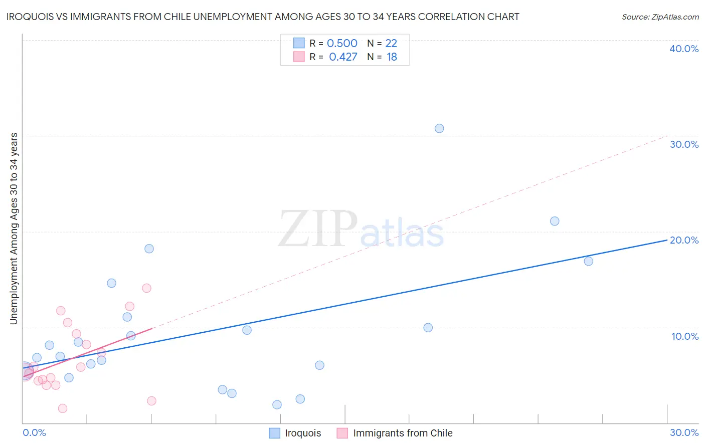 Iroquois vs Immigrants from Chile Unemployment Among Ages 30 to 34 years