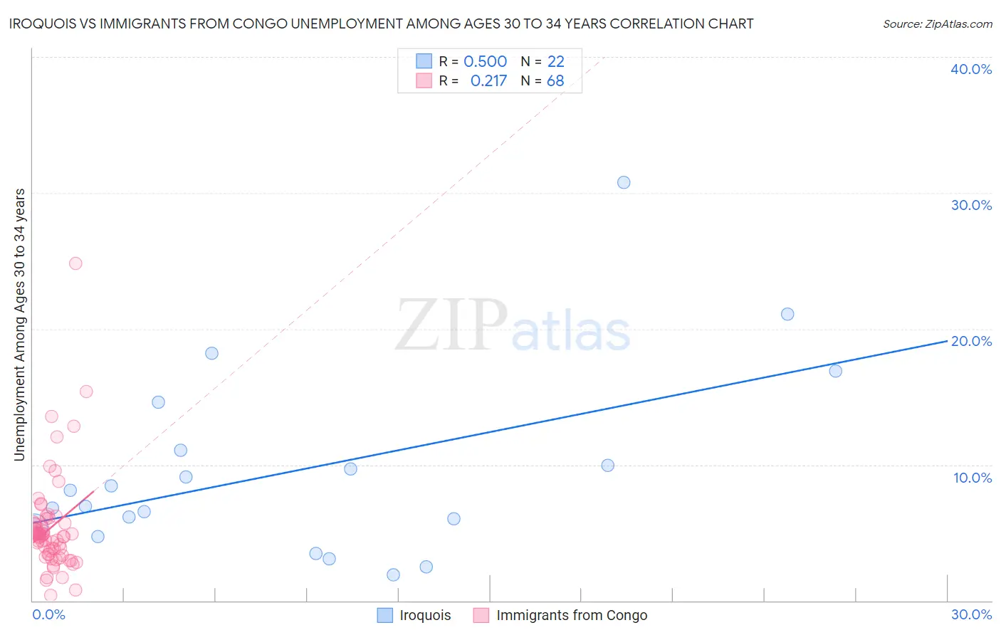 Iroquois vs Immigrants from Congo Unemployment Among Ages 30 to 34 years