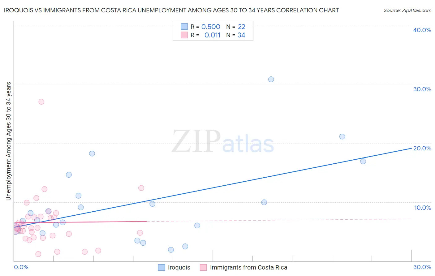 Iroquois vs Immigrants from Costa Rica Unemployment Among Ages 30 to 34 years