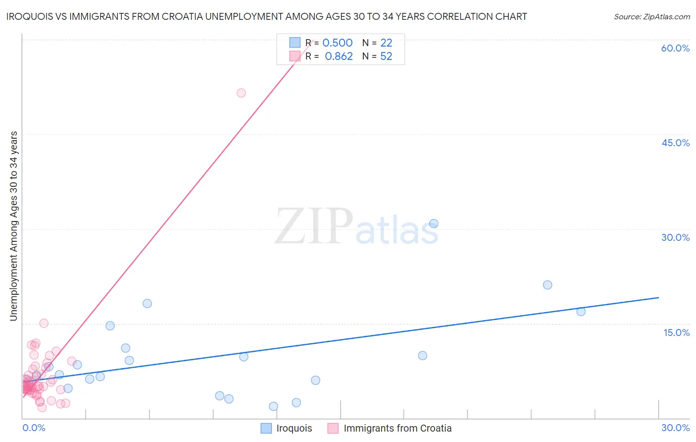 Iroquois vs Immigrants from Croatia Unemployment Among Ages 30 to 34 years