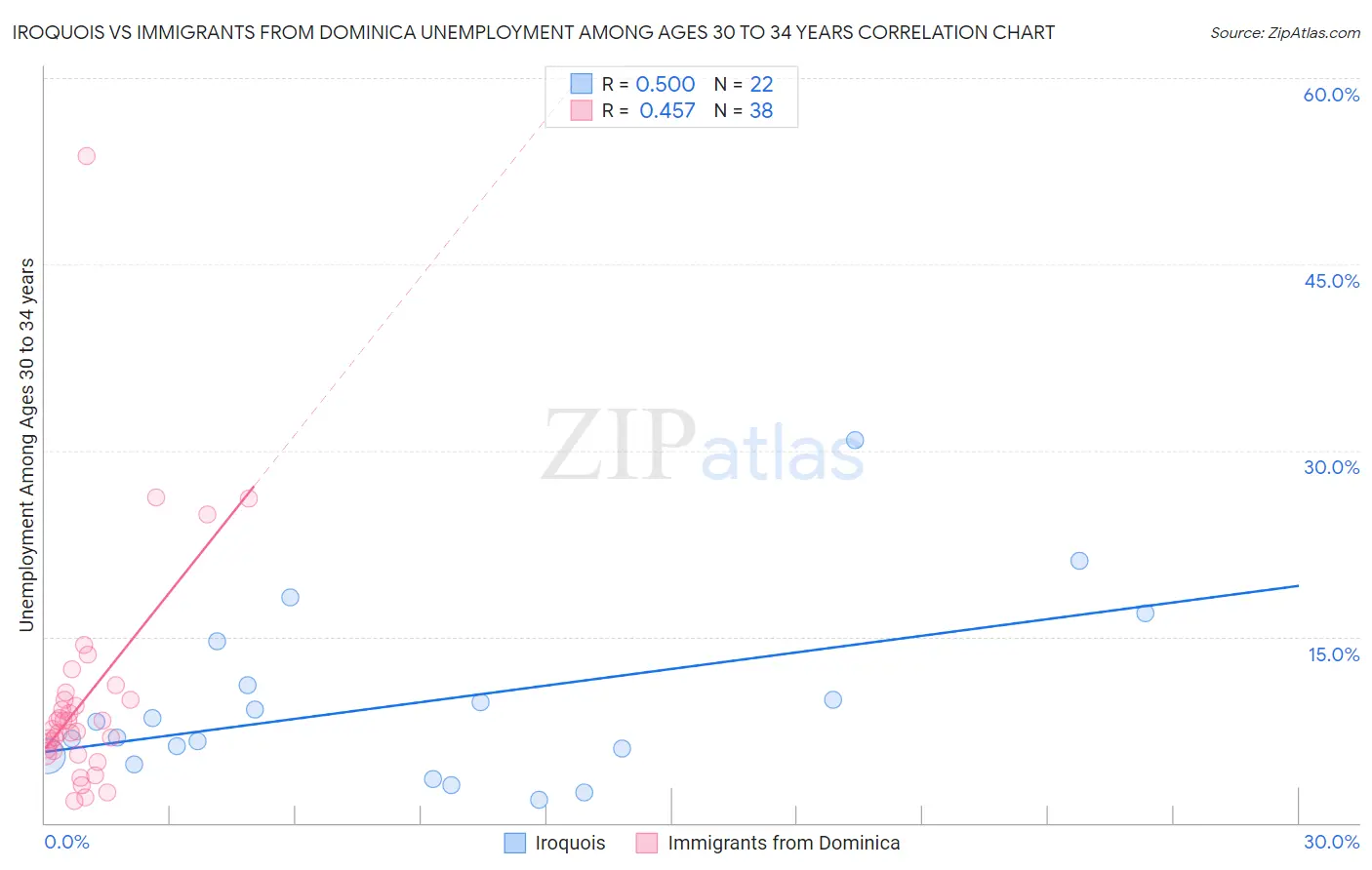Iroquois vs Immigrants from Dominica Unemployment Among Ages 30 to 34 years