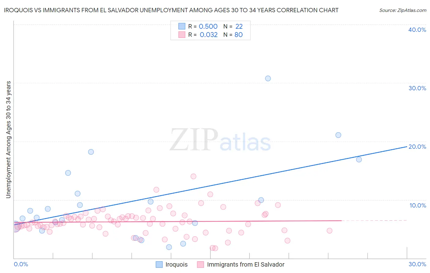 Iroquois vs Immigrants from El Salvador Unemployment Among Ages 30 to 34 years