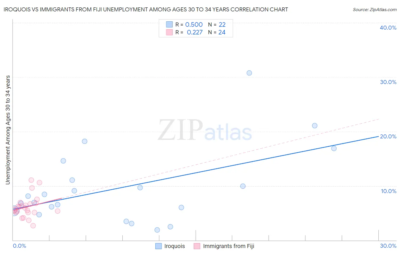 Iroquois vs Immigrants from Fiji Unemployment Among Ages 30 to 34 years