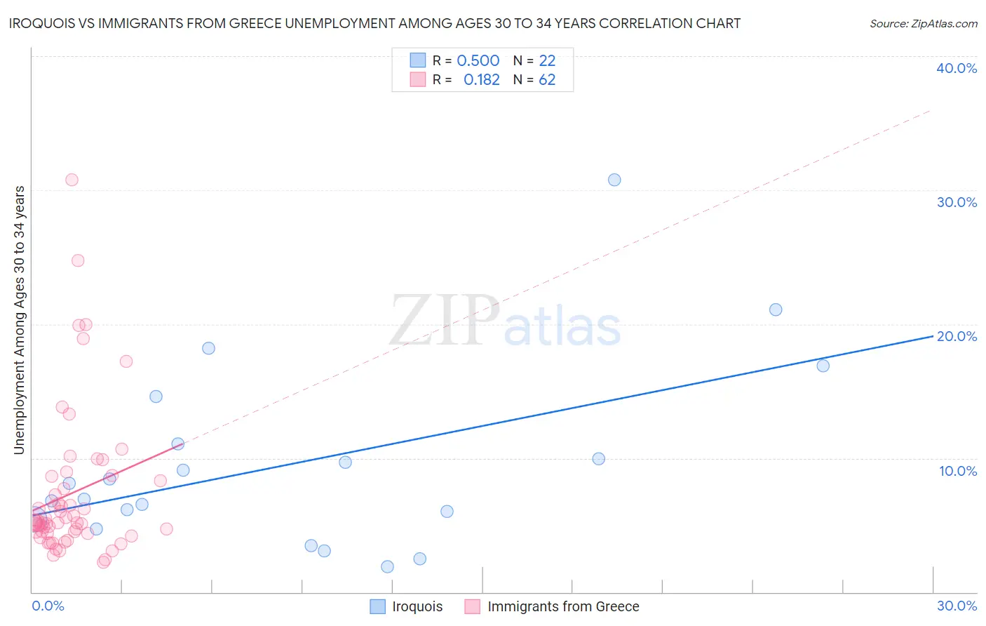Iroquois vs Immigrants from Greece Unemployment Among Ages 30 to 34 years