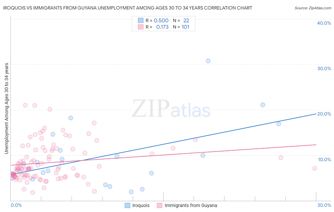 Iroquois vs Immigrants from Guyana Unemployment Among Ages 30 to 34 years