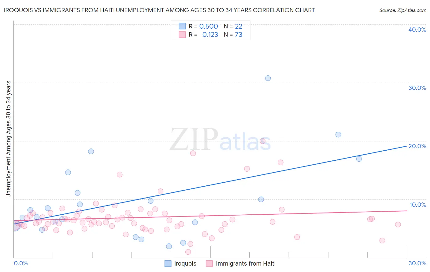 Iroquois vs Immigrants from Haiti Unemployment Among Ages 30 to 34 years