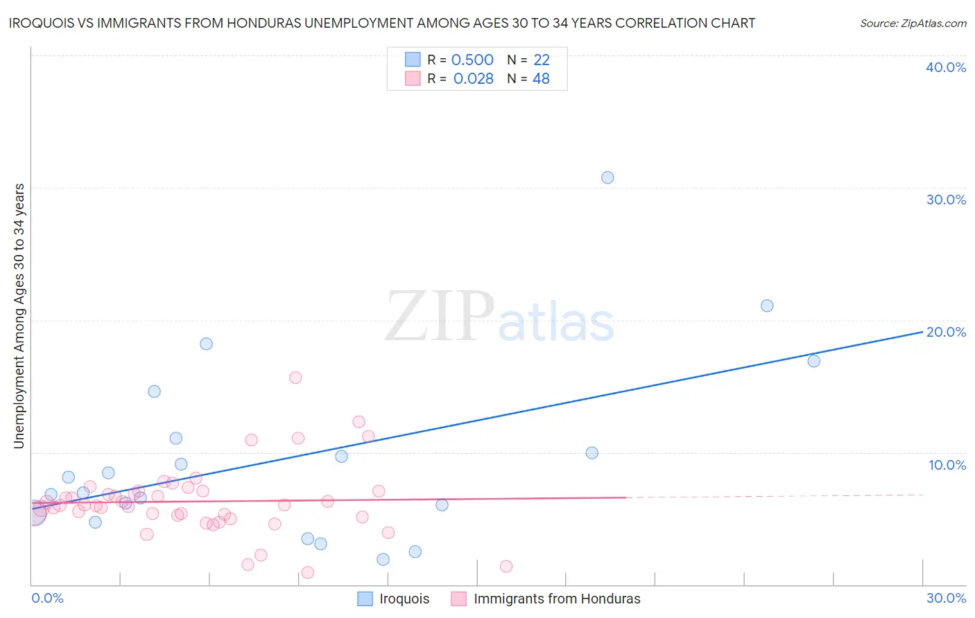 Iroquois vs Immigrants from Honduras Unemployment Among Ages 30 to 34 years