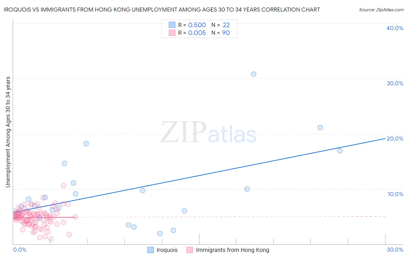 Iroquois vs Immigrants from Hong Kong Unemployment Among Ages 30 to 34 years