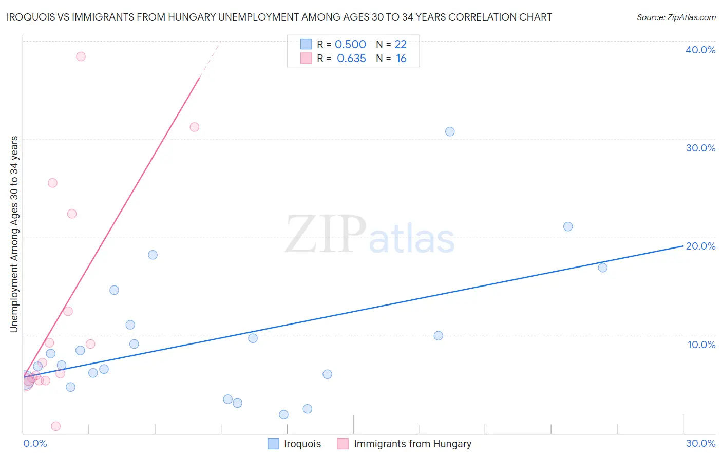 Iroquois vs Immigrants from Hungary Unemployment Among Ages 30 to 34 years