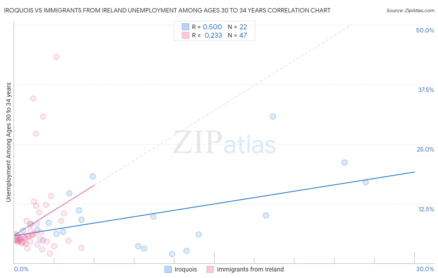 Iroquois vs Immigrants from Ireland Unemployment Among Ages 30 to 34 years