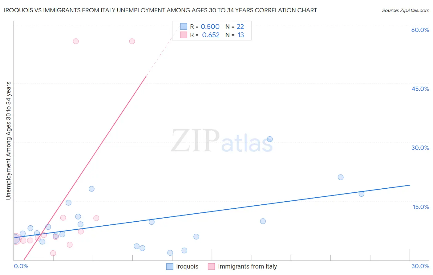 Iroquois vs Immigrants from Italy Unemployment Among Ages 30 to 34 years