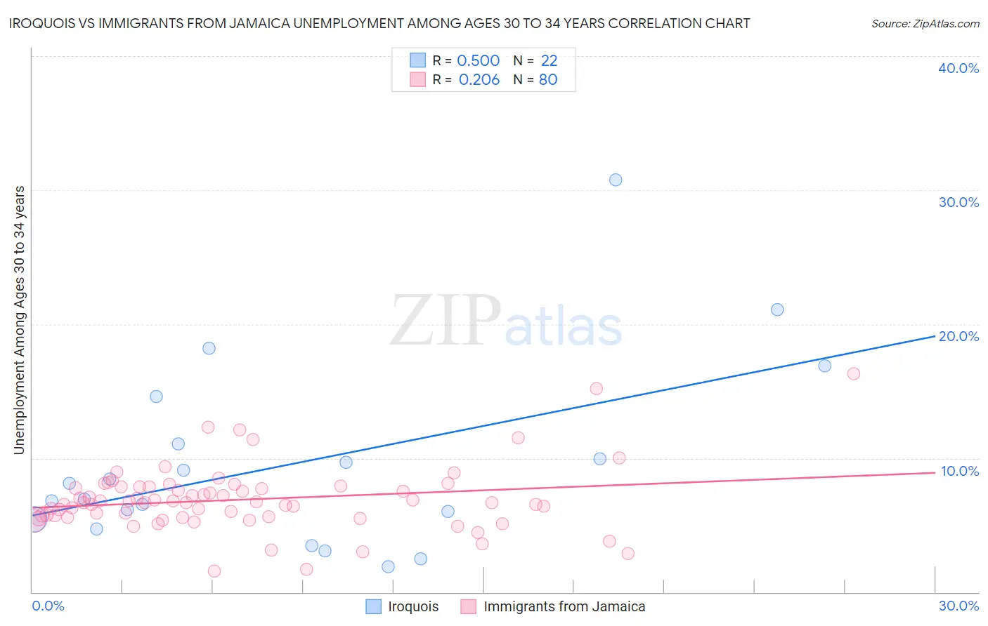Iroquois vs Immigrants from Jamaica Unemployment Among Ages 30 to 34 years