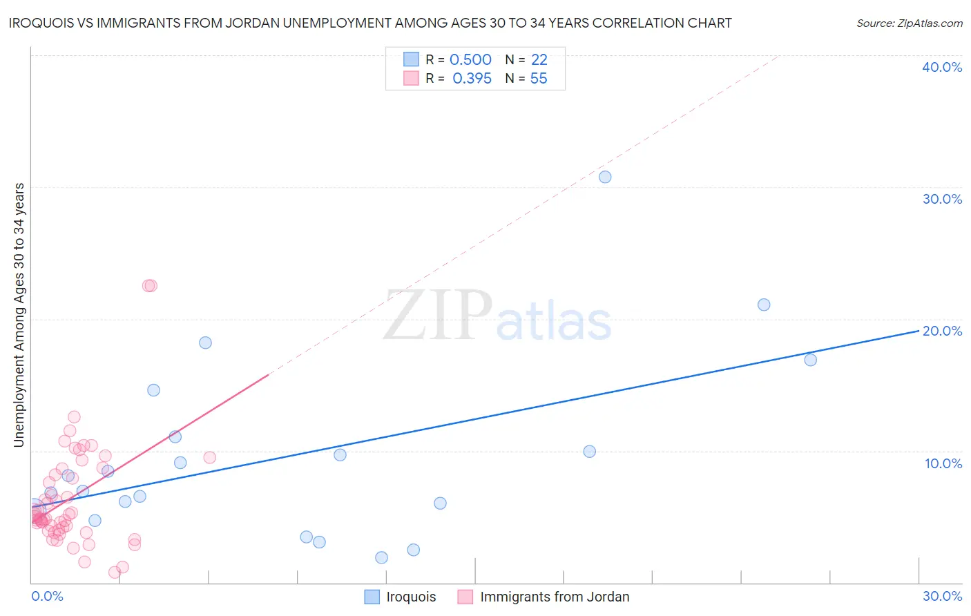 Iroquois vs Immigrants from Jordan Unemployment Among Ages 30 to 34 years
