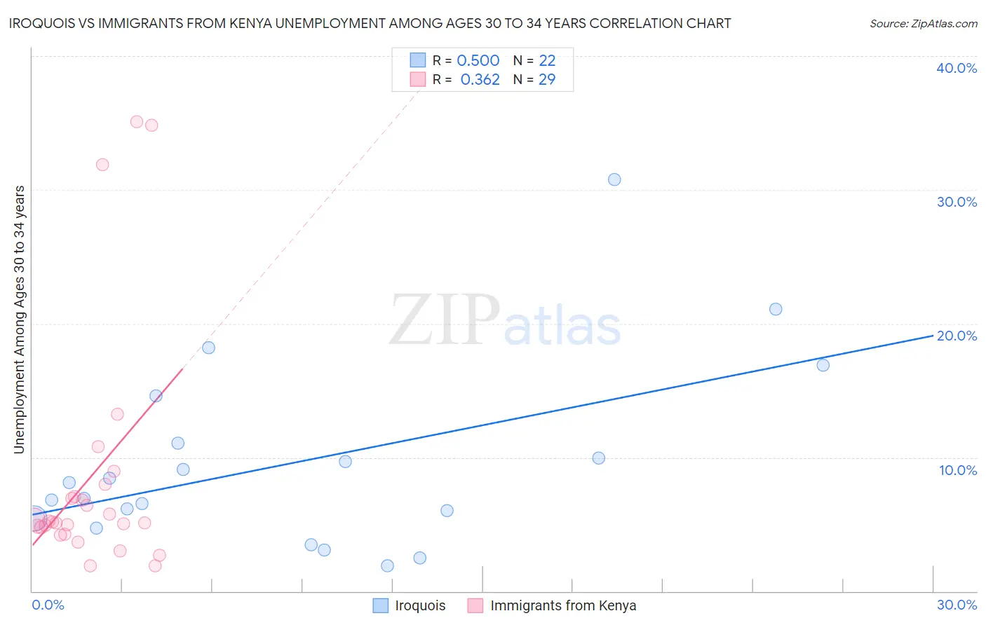 Iroquois vs Immigrants from Kenya Unemployment Among Ages 30 to 34 years