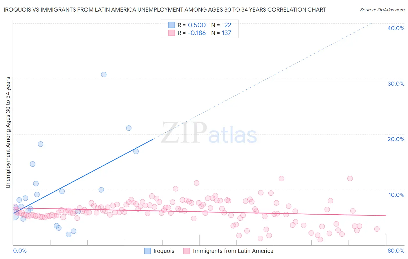 Iroquois vs Immigrants from Latin America Unemployment Among Ages 30 to 34 years
