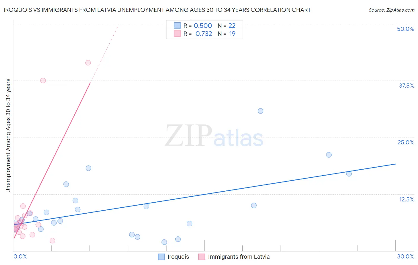Iroquois vs Immigrants from Latvia Unemployment Among Ages 30 to 34 years