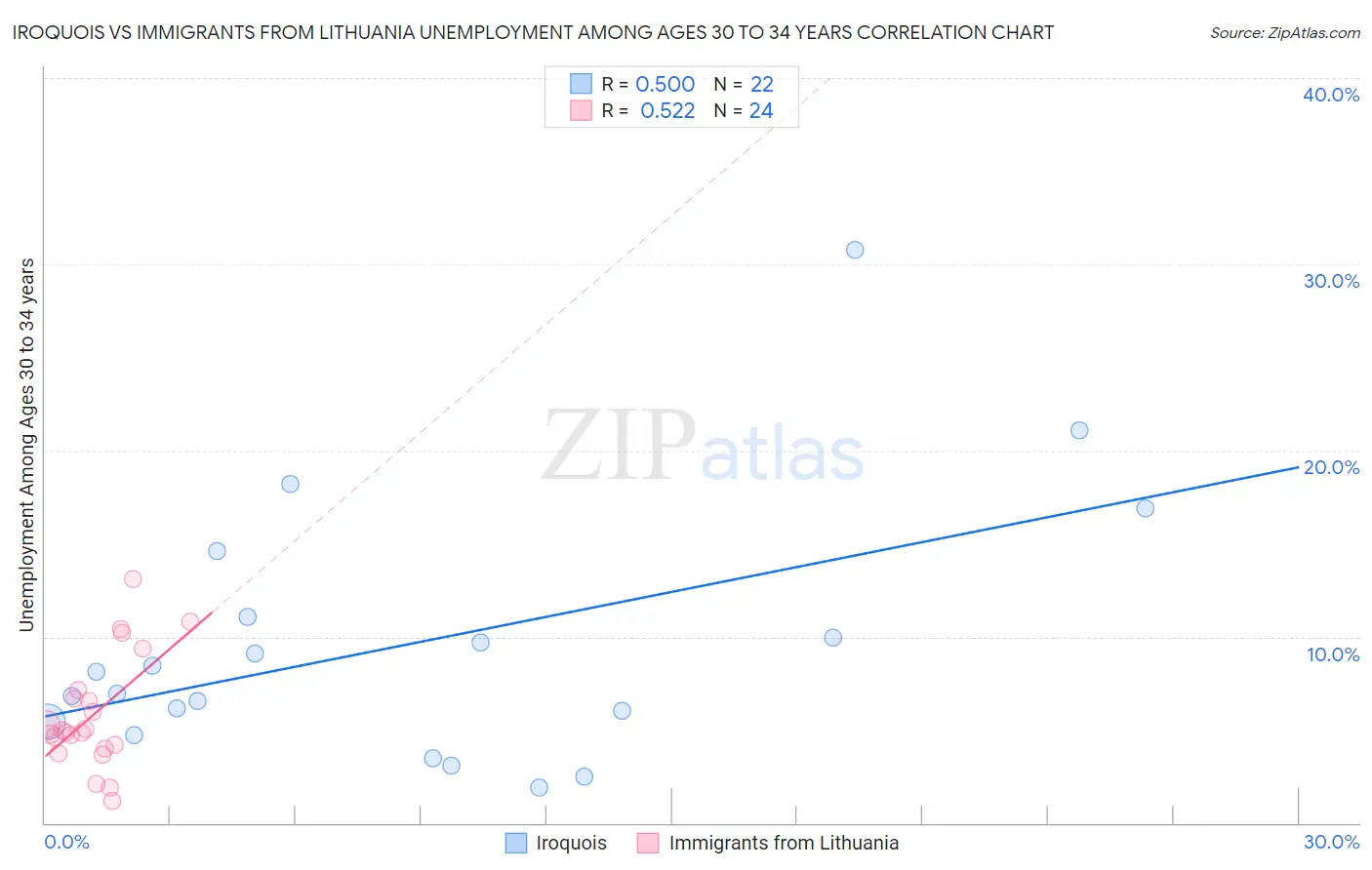 Iroquois vs Immigrants from Lithuania Unemployment Among Ages 30 to 34 years