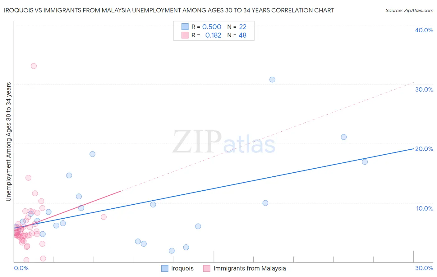 Iroquois vs Immigrants from Malaysia Unemployment Among Ages 30 to 34 years