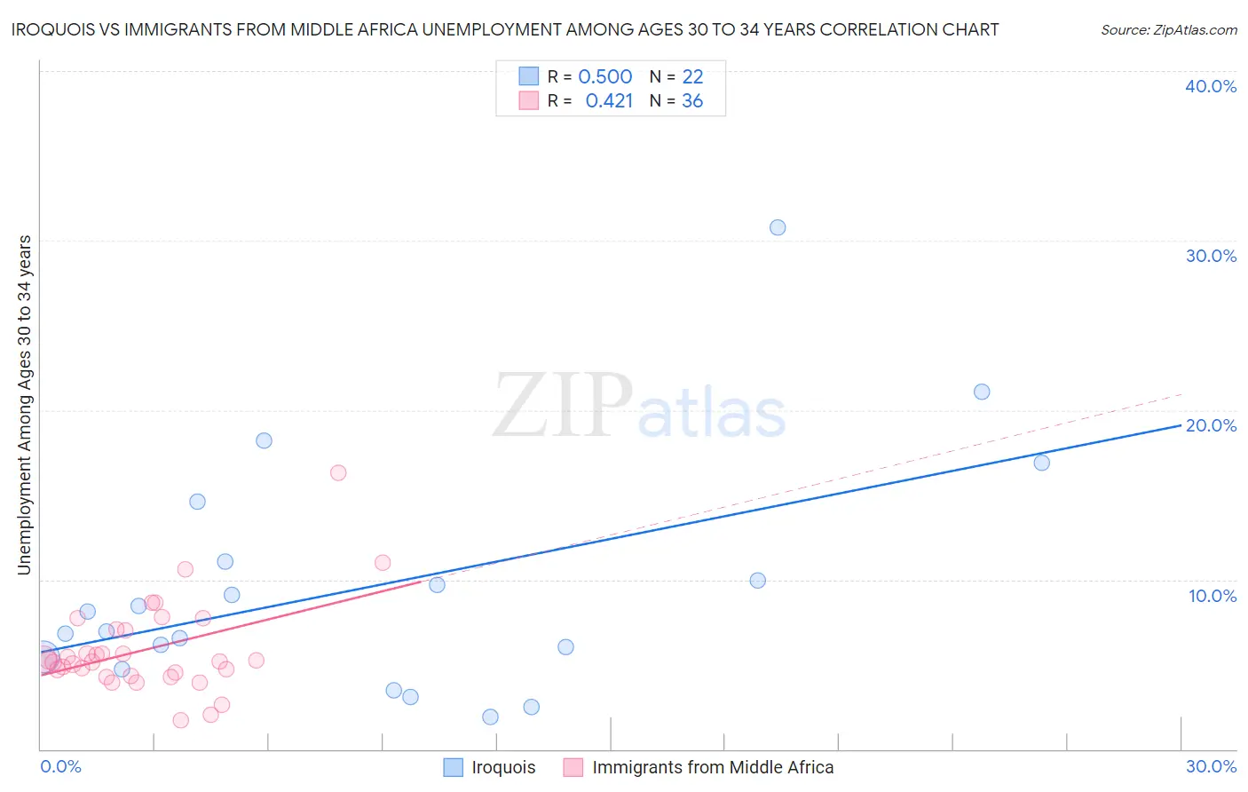 Iroquois vs Immigrants from Middle Africa Unemployment Among Ages 30 to 34 years