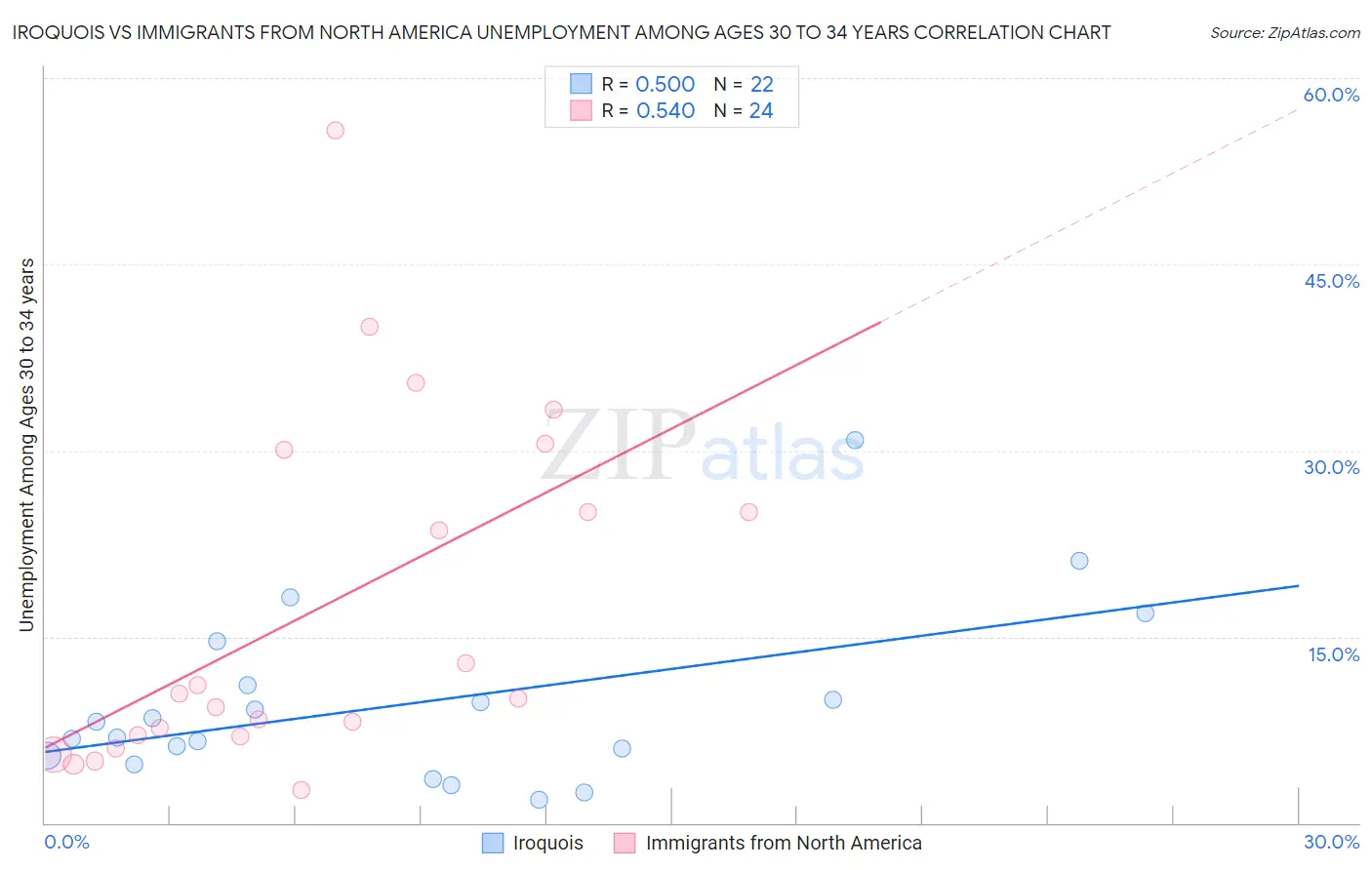 Iroquois vs Immigrants from North America Unemployment Among Ages 30 to 34 years