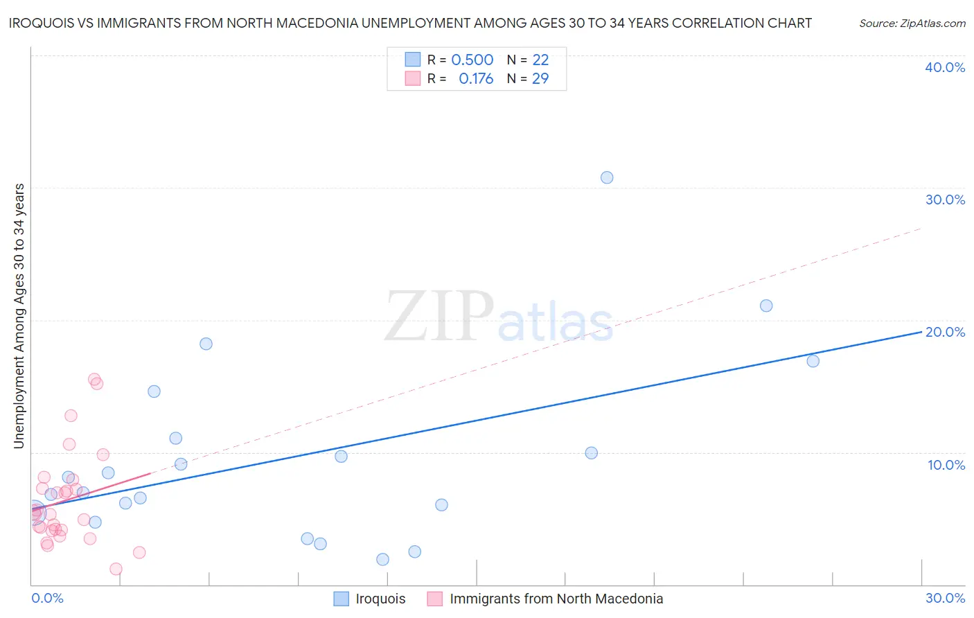 Iroquois vs Immigrants from North Macedonia Unemployment Among Ages 30 to 34 years