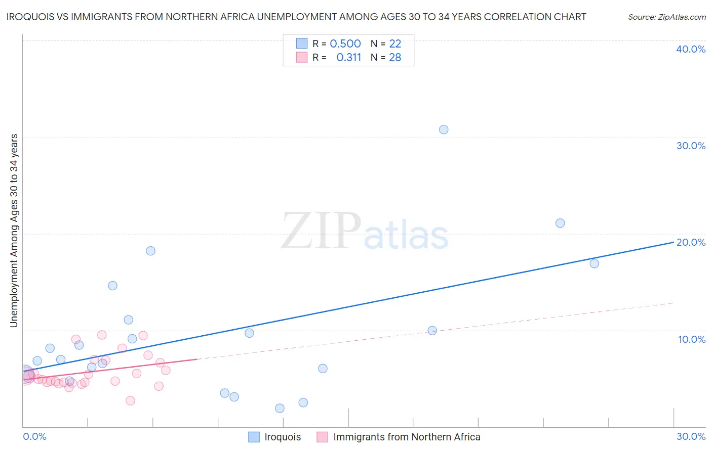 Iroquois vs Immigrants from Northern Africa Unemployment Among Ages 30 to 34 years