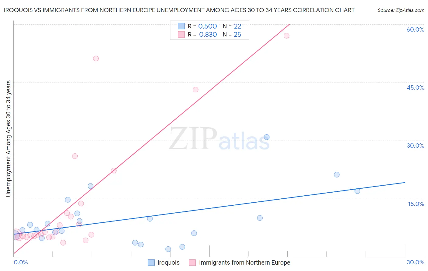 Iroquois vs Immigrants from Northern Europe Unemployment Among Ages 30 to 34 years