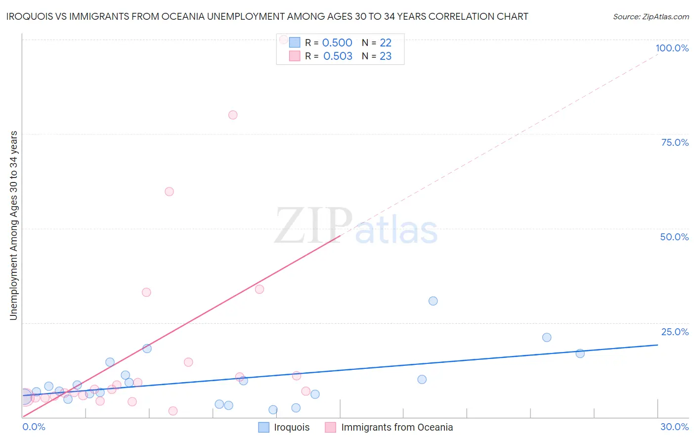 Iroquois vs Immigrants from Oceania Unemployment Among Ages 30 to 34 years