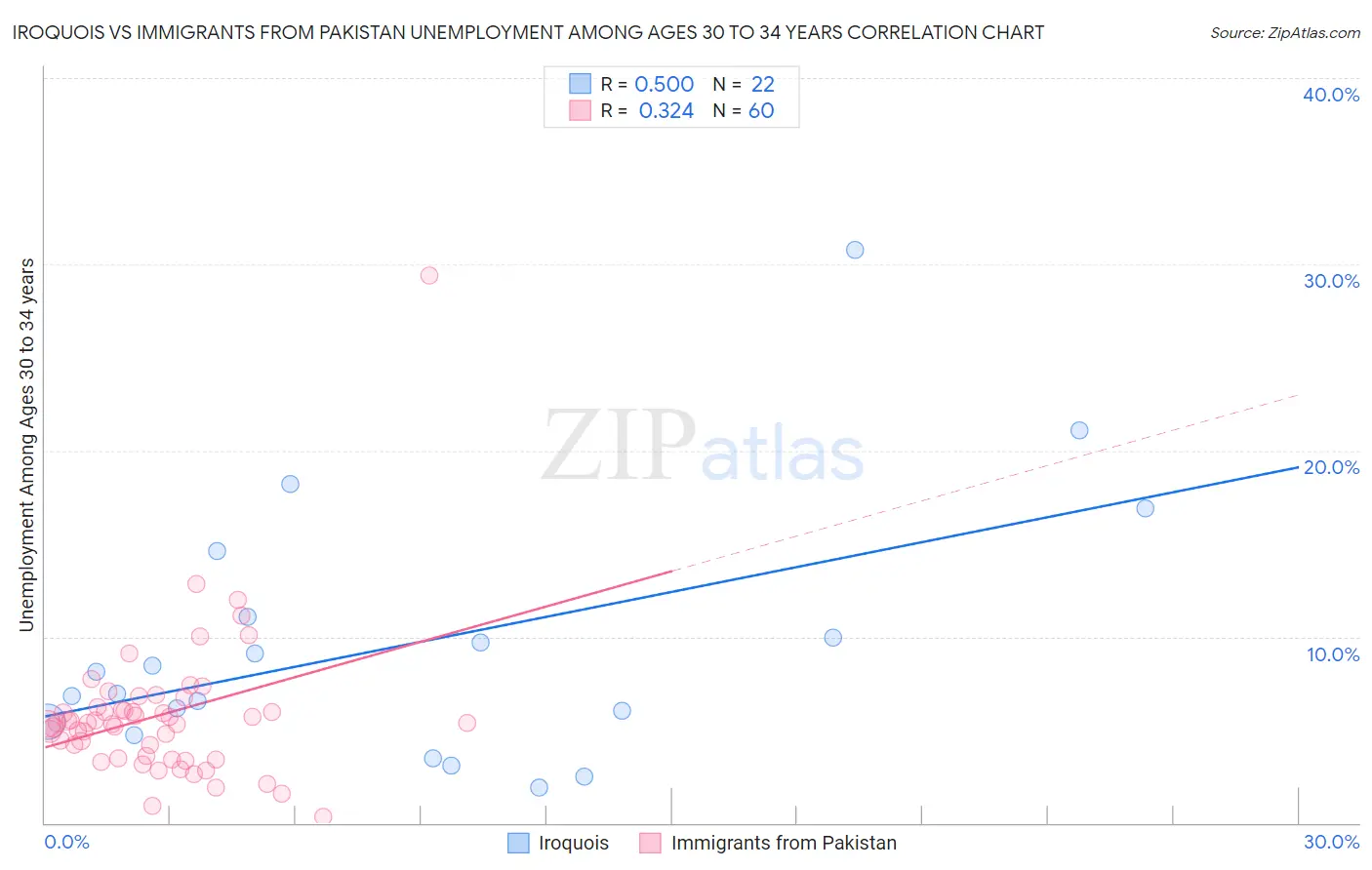Iroquois vs Immigrants from Pakistan Unemployment Among Ages 30 to 34 years