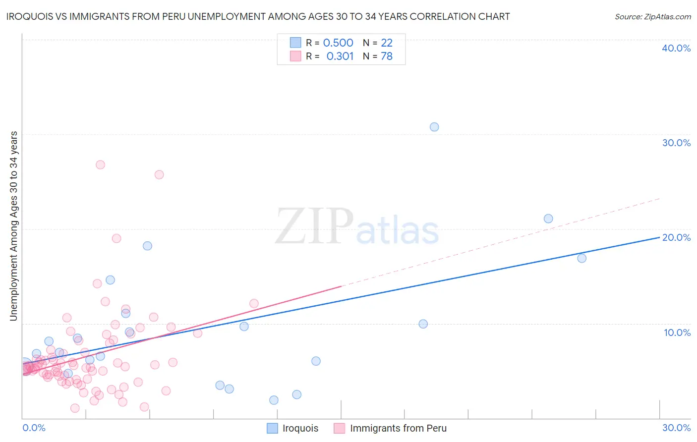 Iroquois vs Immigrants from Peru Unemployment Among Ages 30 to 34 years