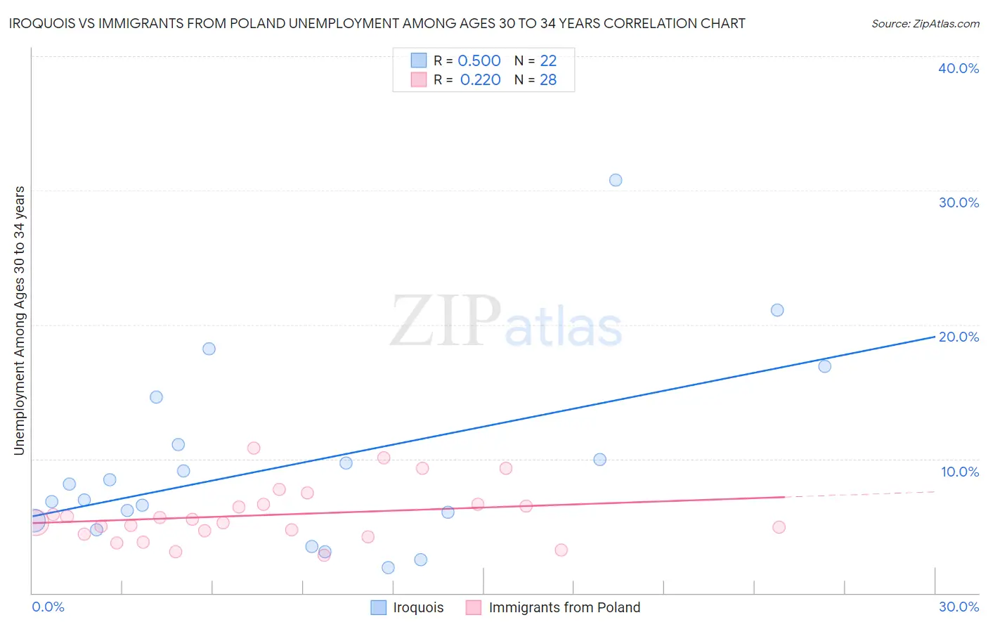Iroquois vs Immigrants from Poland Unemployment Among Ages 30 to 34 years