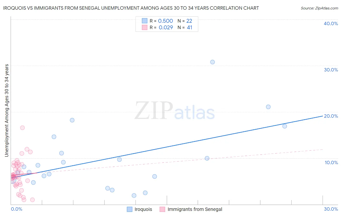 Iroquois vs Immigrants from Senegal Unemployment Among Ages 30 to 34 years