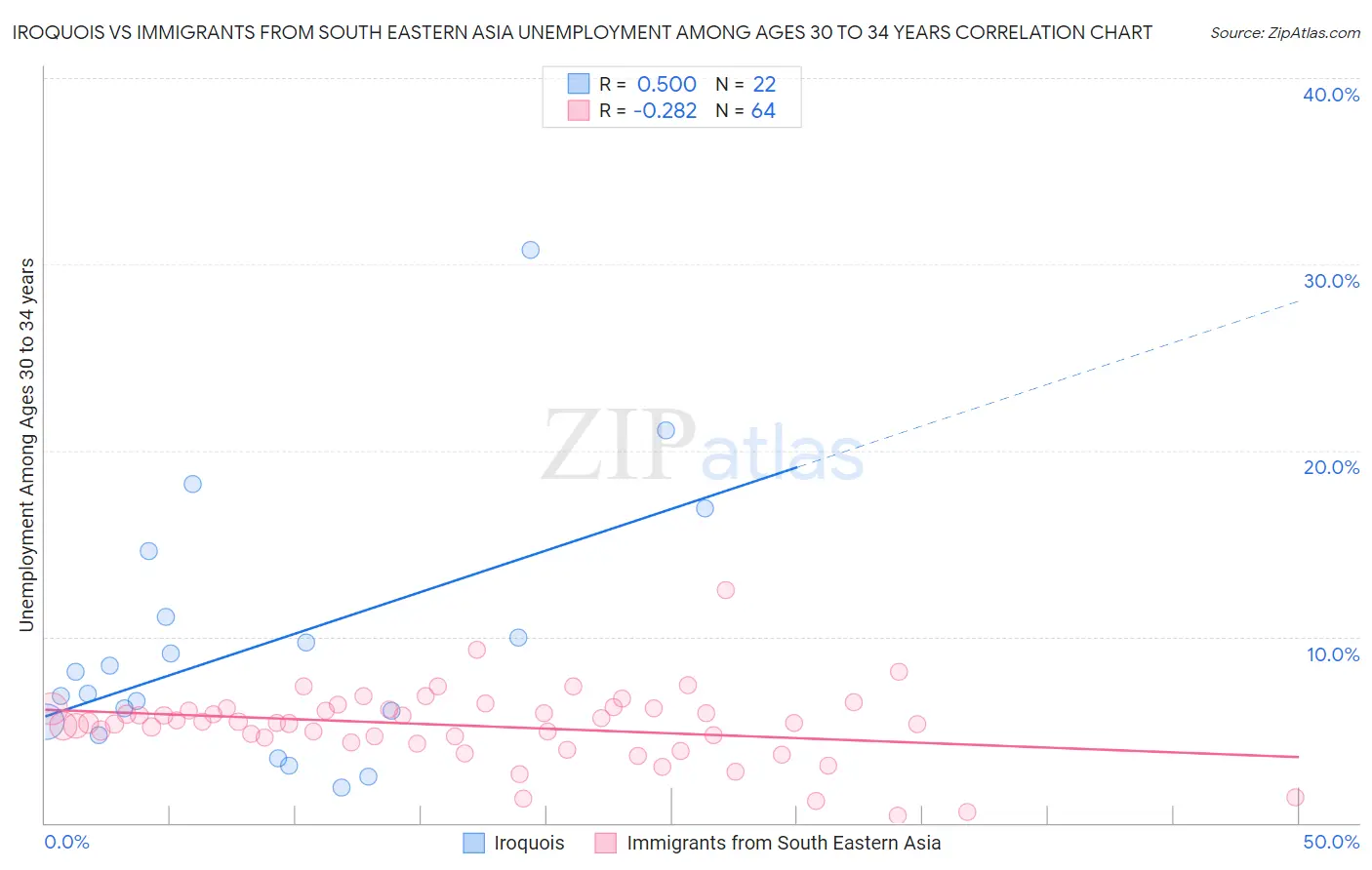 Iroquois vs Immigrants from South Eastern Asia Unemployment Among Ages 30 to 34 years
